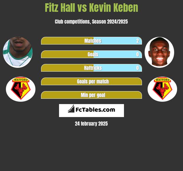 Fitz Hall vs Kevin Keben h2h player stats