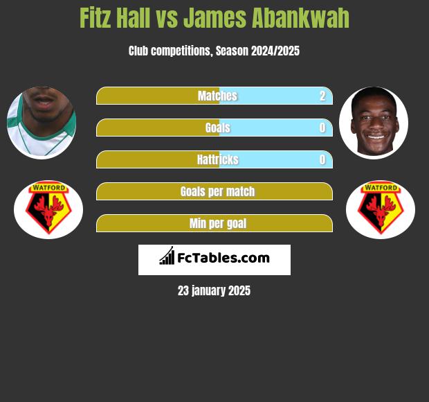 Fitz Hall vs James Abankwah h2h player stats