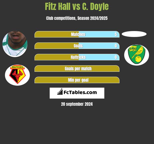 Fitz Hall vs C. Doyle h2h player stats