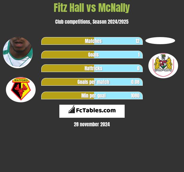 Fitz Hall vs McNally h2h player stats