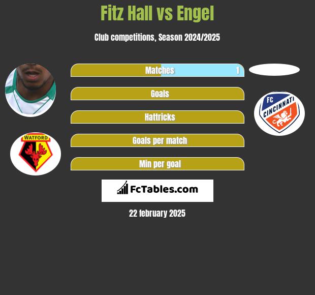 Fitz Hall vs Engel h2h player stats