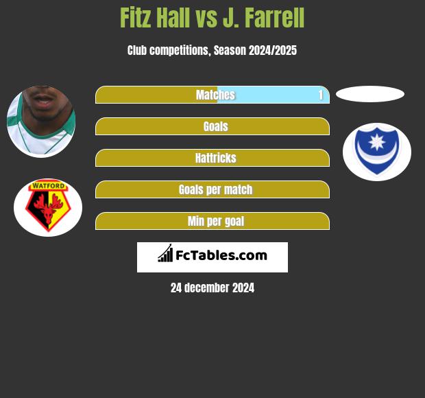 Fitz Hall vs J. Farrell h2h player stats