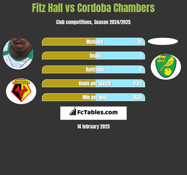 Fitz Hall vs Cordoba Chambers h2h player stats