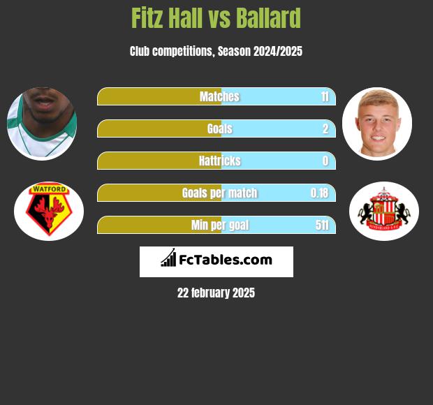 Fitz Hall vs Ballard h2h player stats