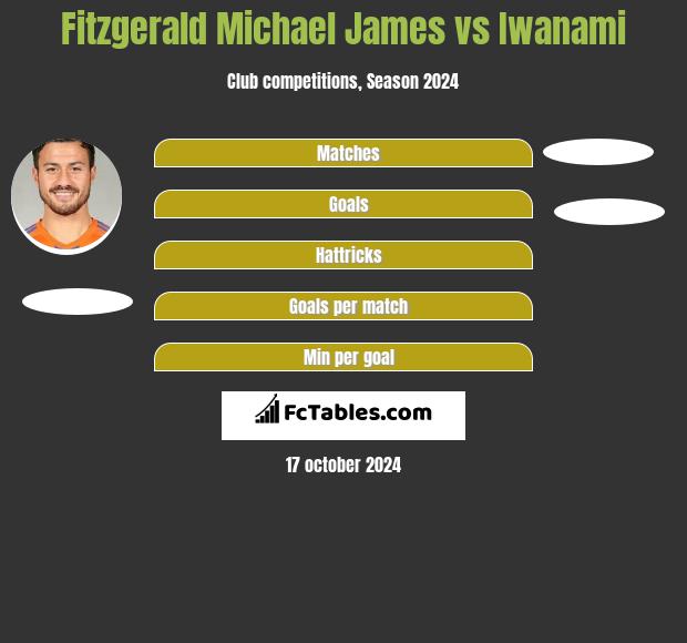 Fitzgerald Michael James vs Iwanami h2h player stats