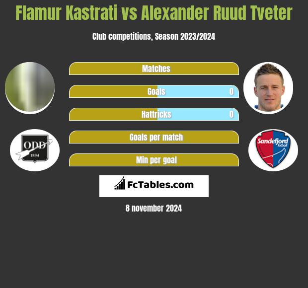 Flamur Kastrati vs Alexander Ruud Tveter h2h player stats