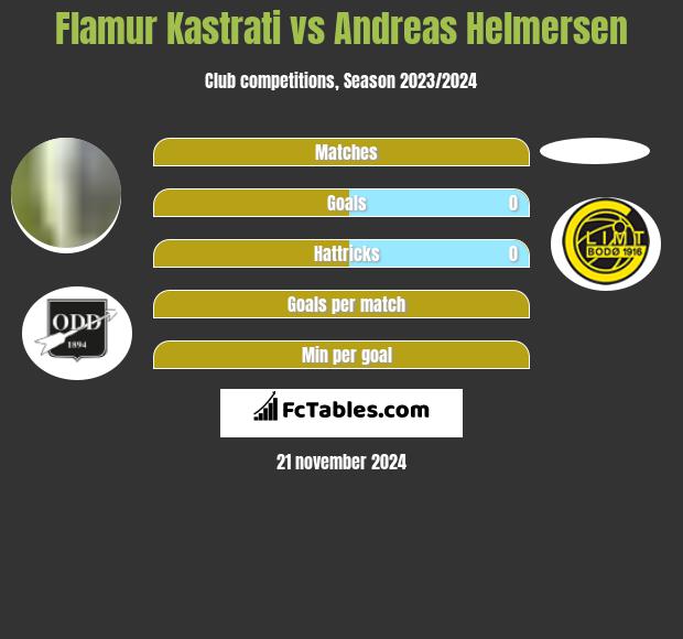 Flamur Kastrati vs Andreas Helmersen h2h player stats