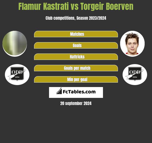 Flamur Kastrati vs Torgeir Boerven h2h player stats