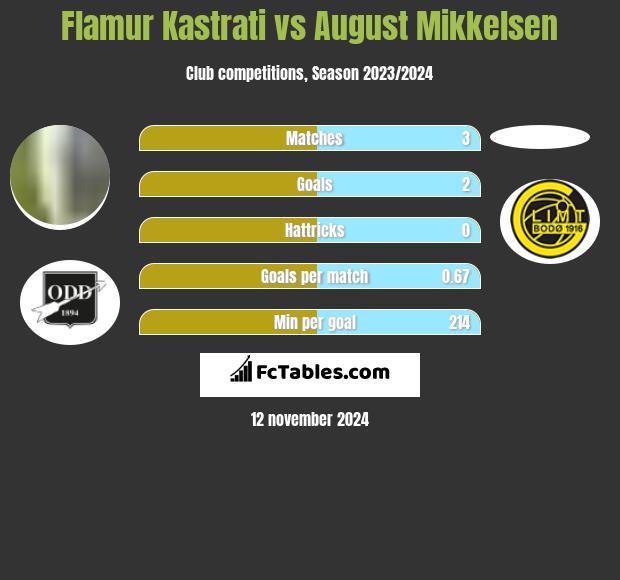 Flamur Kastrati vs August Mikkelsen h2h player stats