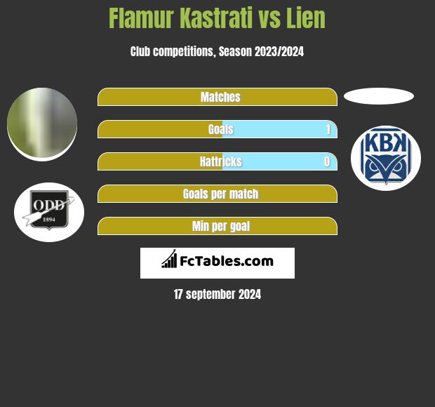 Flamur Kastrati vs Lien h2h player stats