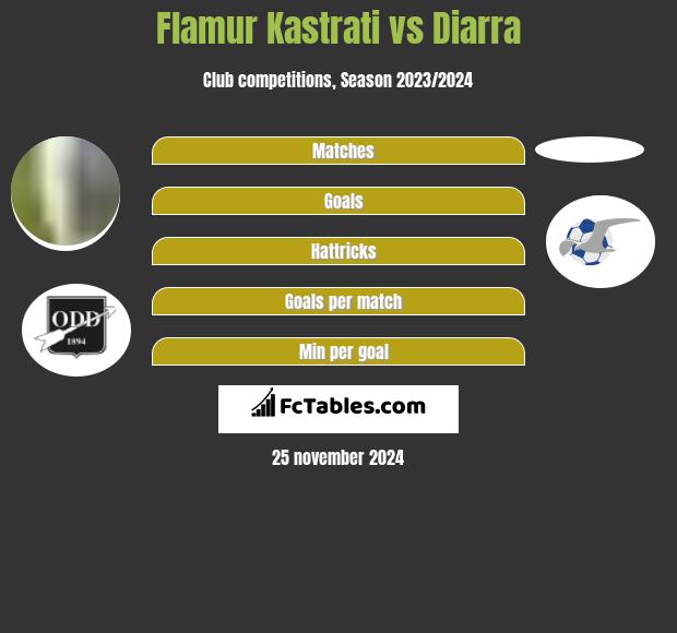 Flamur Kastrati vs Diarra h2h player stats