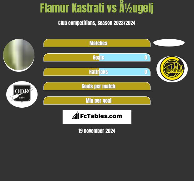 Flamur Kastrati vs Å½ugelj h2h player stats