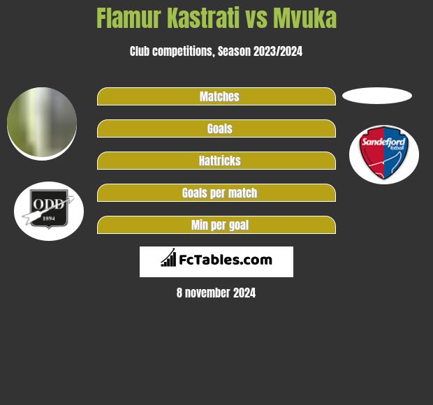 Flamur Kastrati vs Mvuka h2h player stats