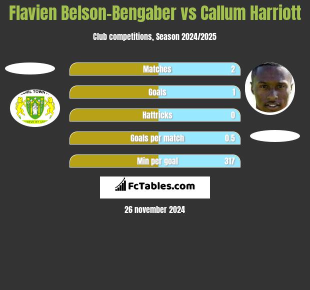 Flavien Belson-Bengaber vs Callum Harriott h2h player stats