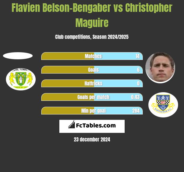 Flavien Belson-Bengaber vs Christopher Maguire h2h player stats