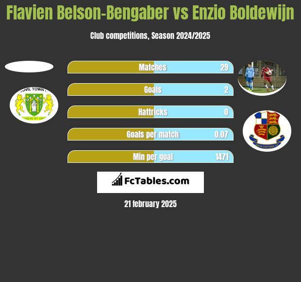 Flavien Belson-Bengaber vs Enzio Boldewijn h2h player stats