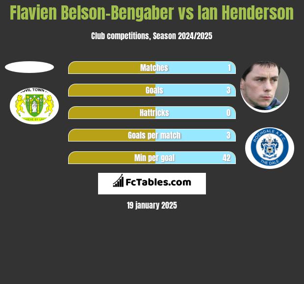 Flavien Belson-Bengaber vs Ian Henderson h2h player stats