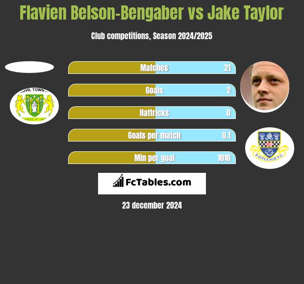 Flavien Belson-Bengaber vs Jake Taylor h2h player stats