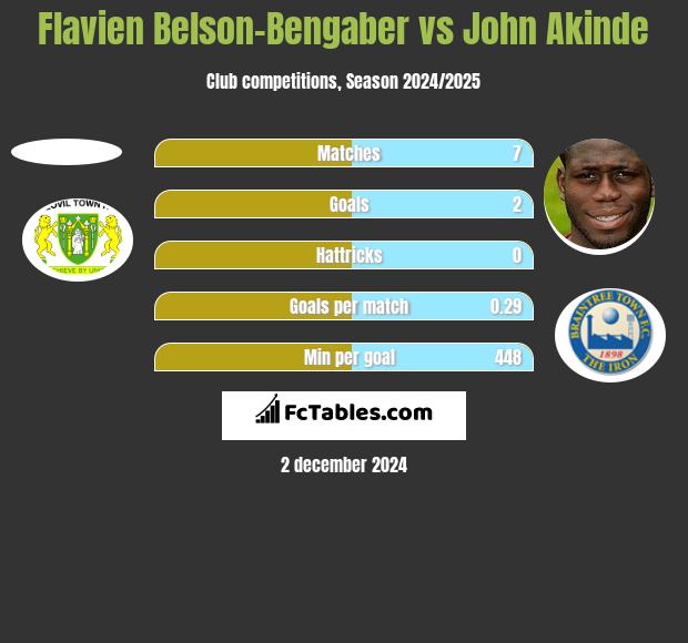 Flavien Belson-Bengaber vs John Akinde h2h player stats