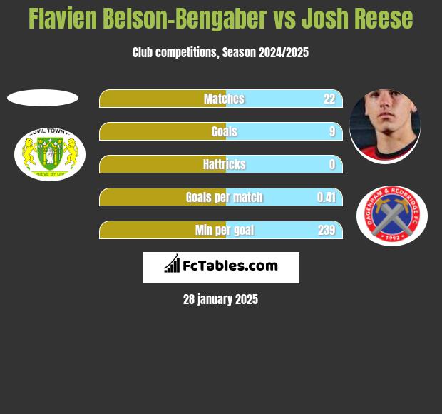 Flavien Belson-Bengaber vs Josh Reese h2h player stats