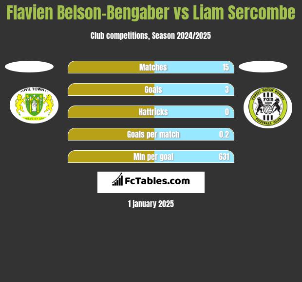 Flavien Belson-Bengaber vs Liam Sercombe h2h player stats