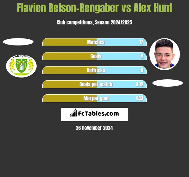 Flavien Belson-Bengaber vs Alex Hunt h2h player stats