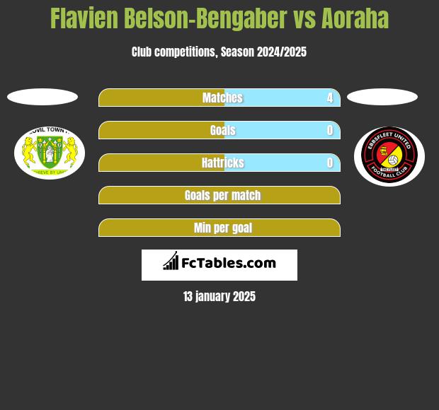 Flavien Belson-Bengaber vs Aoraha h2h player stats