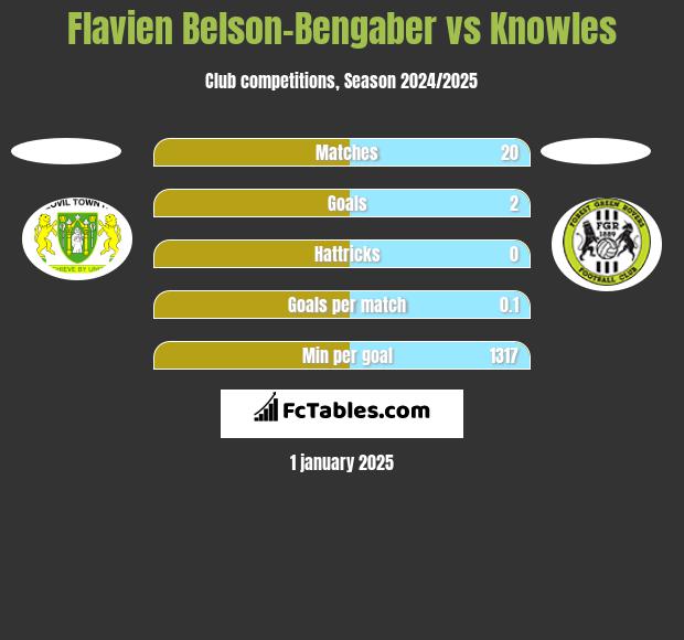 Flavien Belson-Bengaber vs Knowles h2h player stats