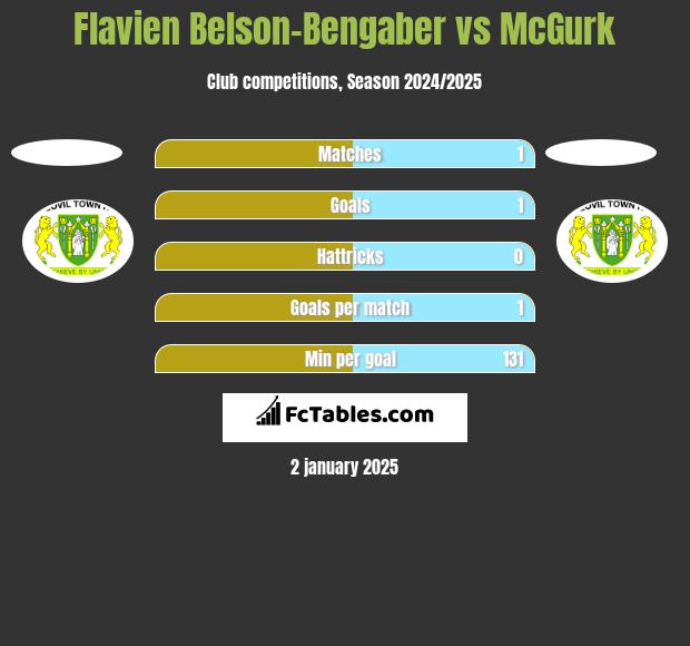 Flavien Belson-Bengaber vs McGurk h2h player stats