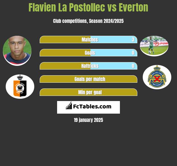 Flavien La Postollec vs Everton h2h player stats