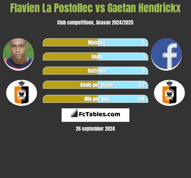 Flavien La Postollec vs Gaetan Hendrickx h2h player stats