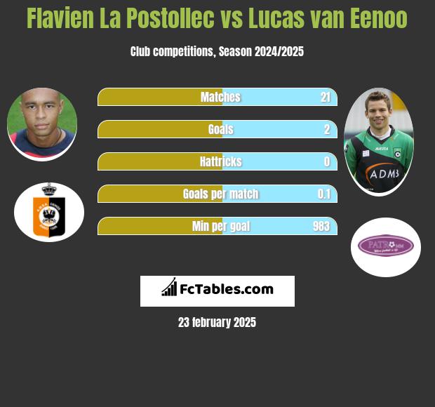 Flavien La Postollec vs Lucas van Eenoo h2h player stats