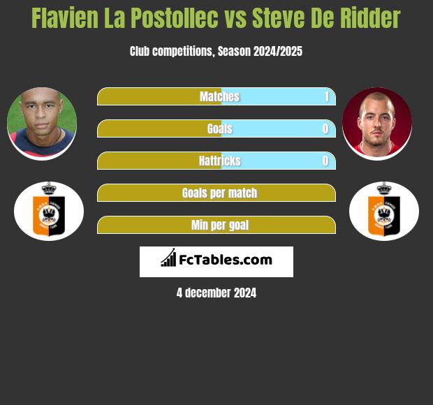 Flavien La Postollec vs Steve De Ridder h2h player stats