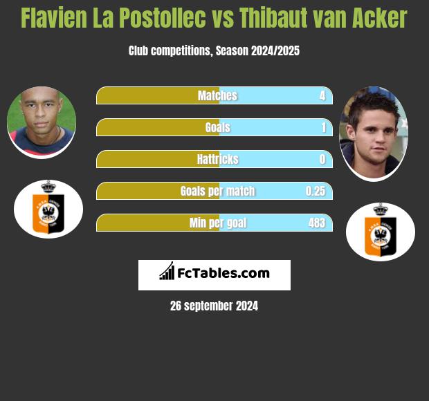 Flavien La Postollec vs Thibaut van Acker h2h player stats