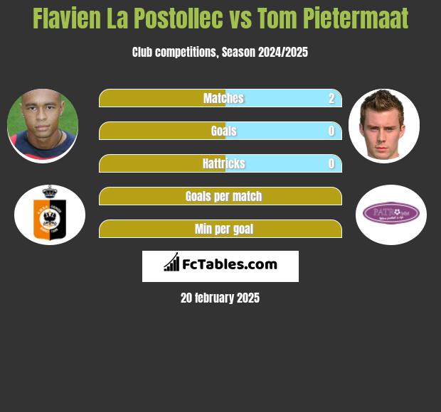 Flavien La Postollec vs Tom Pietermaat h2h player stats