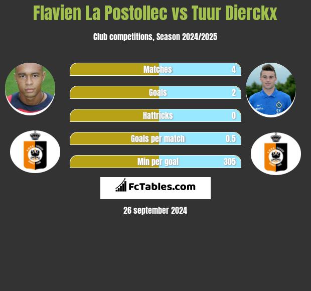 Flavien La Postollec vs Tuur Dierckx h2h player stats