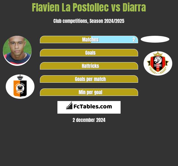 Flavien La Postollec vs Diarra h2h player stats