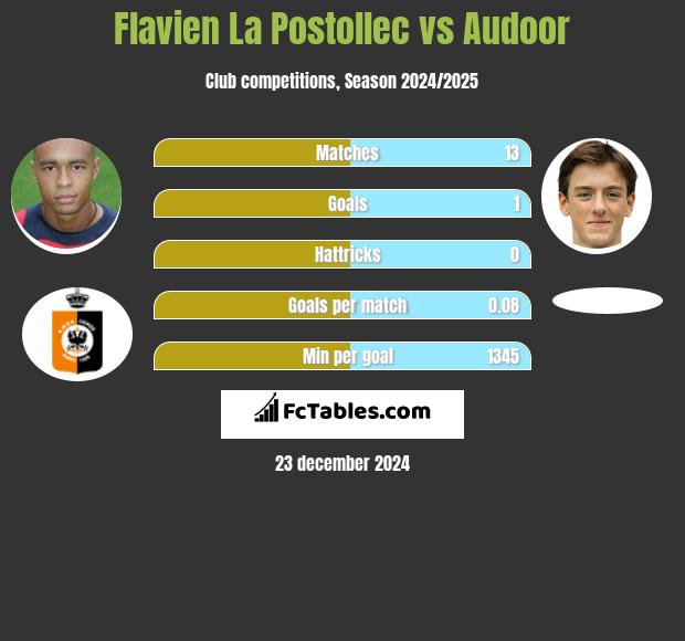 Flavien La Postollec vs Audoor h2h player stats