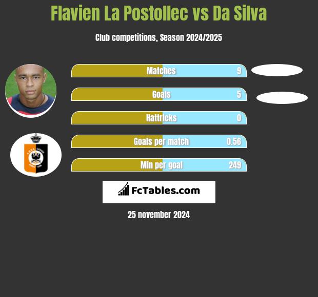 Flavien La Postollec vs Da Silva h2h player stats