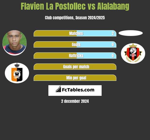 Flavien La Postollec vs Alalabang h2h player stats