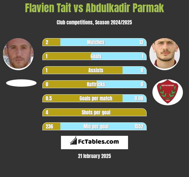 Flavien Tait vs Abdulkadir Parmak h2h player stats