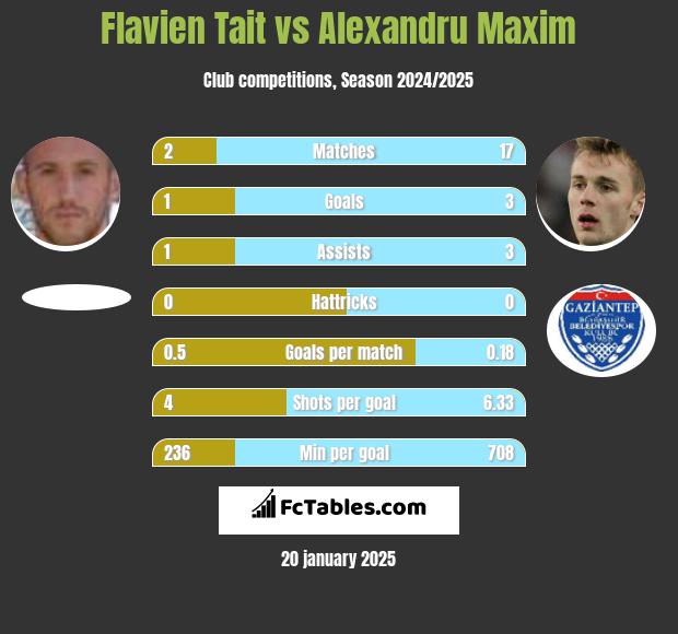 Flavien Tait vs Alexandru Maxim h2h player stats