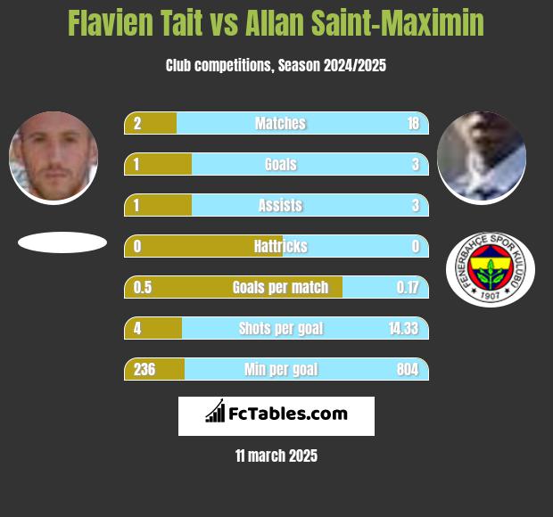 Flavien Tait vs Allan Saint-Maximin h2h player stats