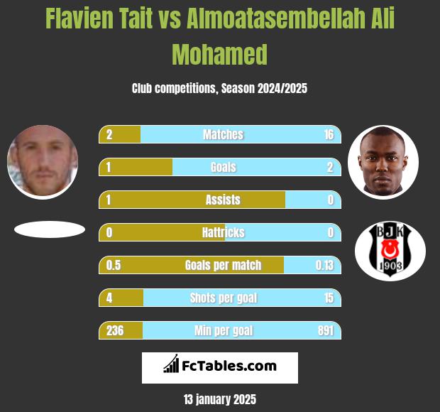 Flavien Tait vs Almoatasembellah Ali Mohamed h2h player stats