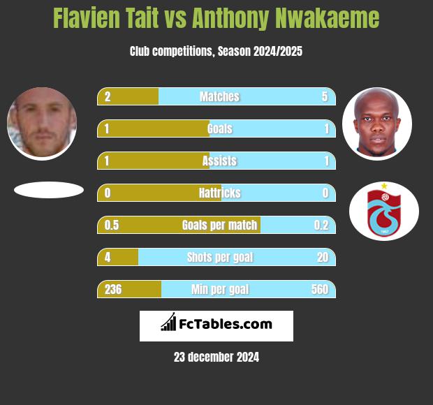 Flavien Tait vs Anthony Nwakaeme h2h player stats