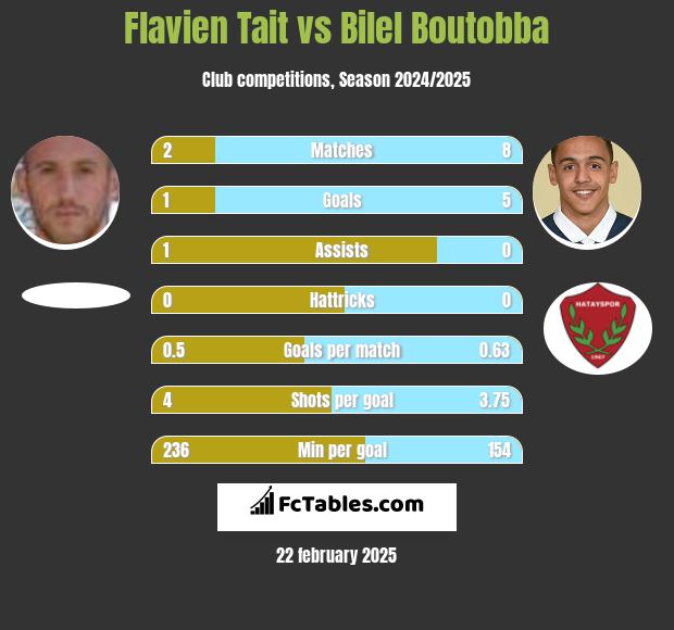 Flavien Tait vs Bilel Boutobba h2h player stats