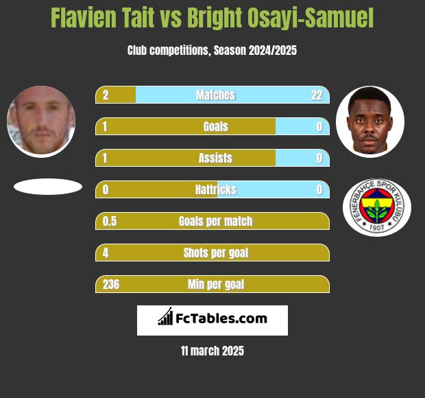 Flavien Tait vs Bright Osayi-Samuel h2h player stats