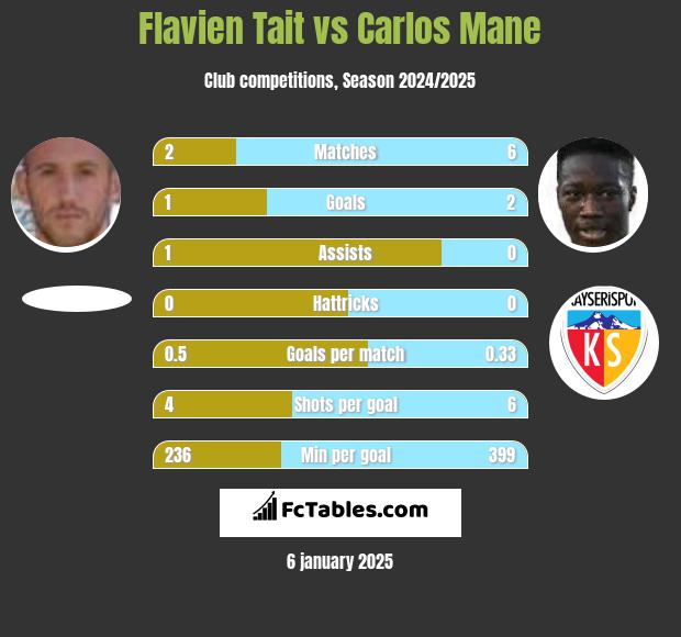 Flavien Tait vs Carlos Mane h2h player stats