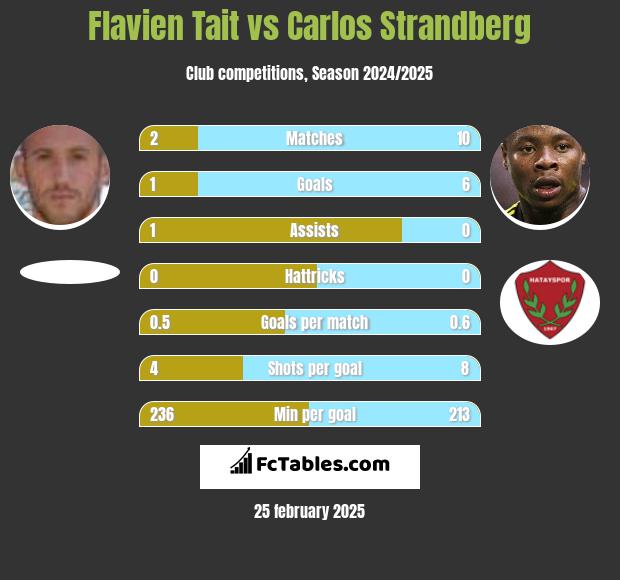 Flavien Tait vs Carlos Strandberg h2h player stats