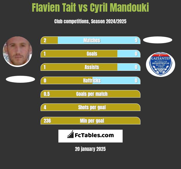 Flavien Tait vs Cyril Mandouki h2h player stats